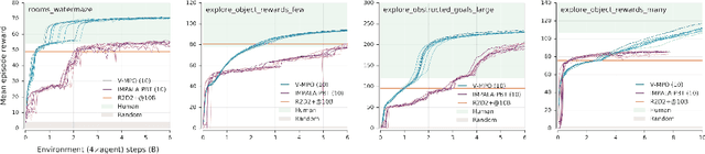 Figure 3 for V-MPO: On-Policy Maximum a Posteriori Policy Optimization for Discrete and Continuous Control