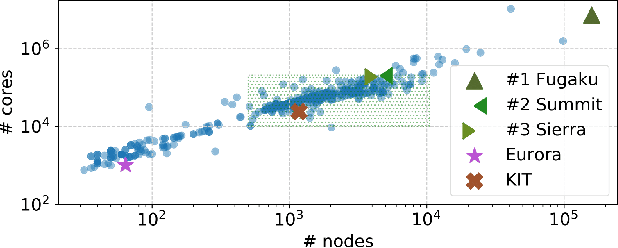 Figure 1 for A Constraint Programming-based Job Dispatcher for Modern HPC Systems and Applications