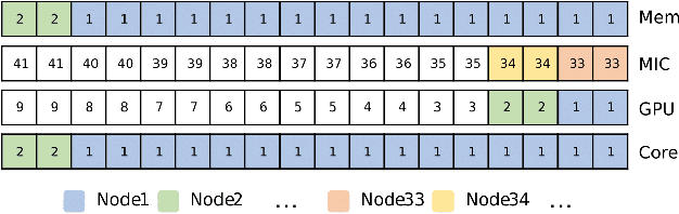 Figure 3 for A Constraint Programming-based Job Dispatcher for Modern HPC Systems and Applications