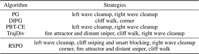 Figure 4 for Continuously Discovering Novel Strategies via Reward-Switching Policy Optimization