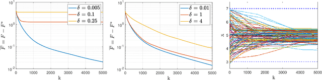 Figure 2 for Distributed Finite-Sum Constrained Optimization subject to Nonlinearity on the Node Dynamics