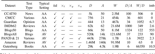 Figure 1 for On the State of the Art in Authorship Attribution and Authorship Verification