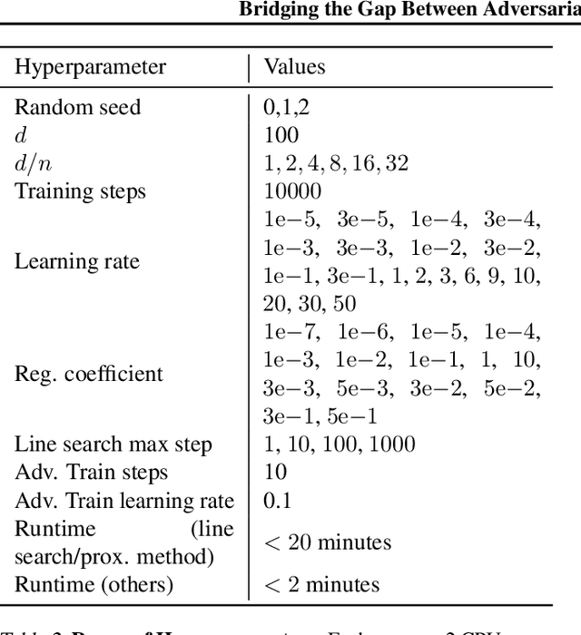 Figure 4 for Bridging the Gap Between Adversarial Robustness and Optimization Bias