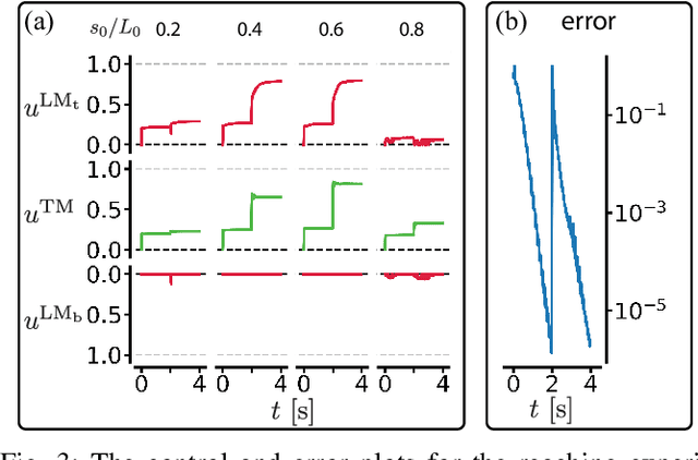 Figure 3 for Controlling a CyberOctopus Soft Arm with Muscle-like Actuation