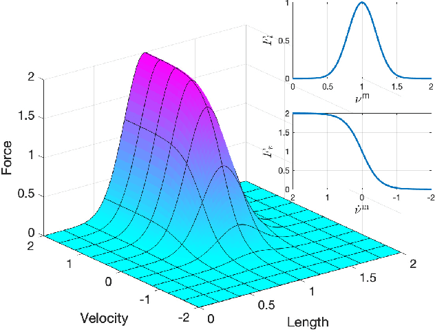 Figure 4 for Controlling a CyberOctopus Soft Arm with Muscle-like Actuation