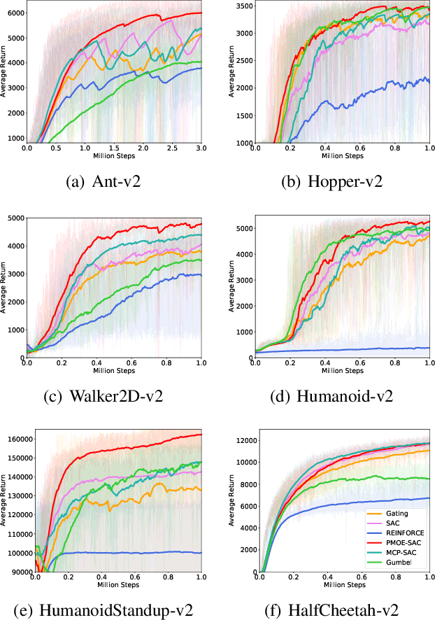 Figure 1 for Probabilistic Mixture-of-Experts for Efficient Deep Reinforcement Learning