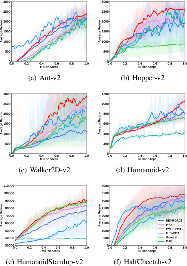 Figure 3 for Probabilistic Mixture-of-Experts for Efficient Deep Reinforcement Learning