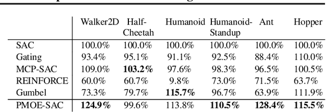 Figure 2 for Probabilistic Mixture-of-Experts for Efficient Deep Reinforcement Learning