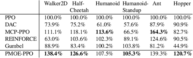 Figure 4 for Probabilistic Mixture-of-Experts for Efficient Deep Reinforcement Learning