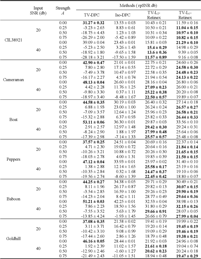 Figure 3 for Retinex-qDPC: automatic background rectified quantitative differential phase contrast imaging