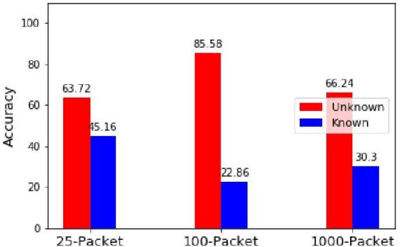 Figure 2 for Practical and Configurable Network Traffic Classification Using Probabilistic Machine Learning