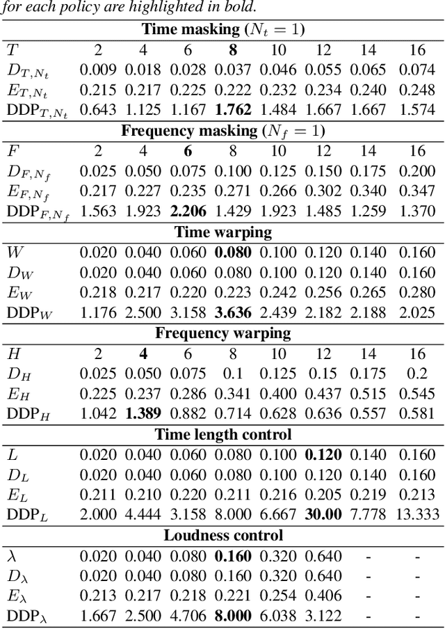 Figure 3 for Mel-spectrogram augmentation for sequence to sequence voice conversion