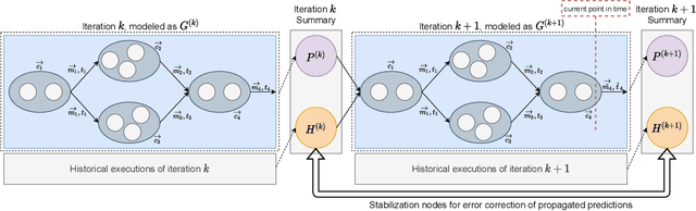 Figure 3 for Enel: Context-Aware Dynamic Scaling of Distributed Dataflow Jobs using Graph Propagation