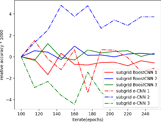Figure 2 for Tricks and Plugins to GBM on Images and Sequences