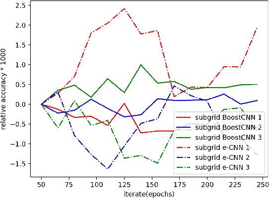 Figure 4 for Tricks and Plugins to GBM on Images and Sequences