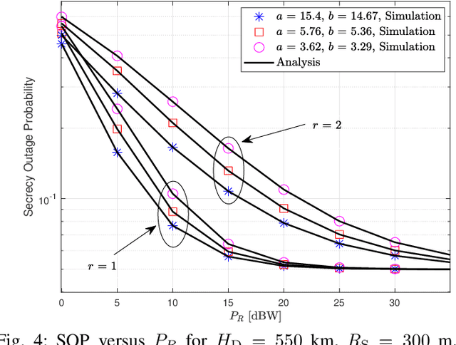 Figure 4 for On Secure Uplink Transmission in Hybrid RF-FSO Cooperative Satellite-Aerial-Terrestrial Networks