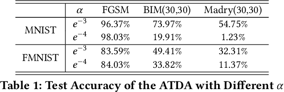 Figure 2 for Using Single-Step Adversarial Training to Defend Iterative Adversarial Examples