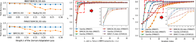 Figure 3 for Using Single-Step Adversarial Training to Defend Iterative Adversarial Examples