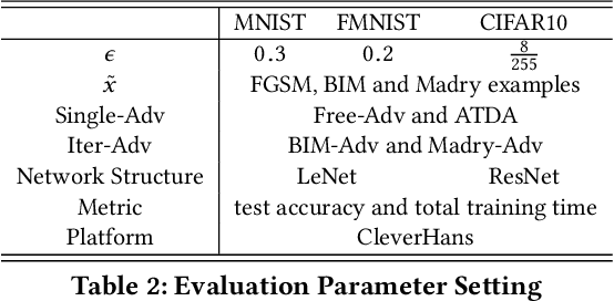 Figure 4 for Using Single-Step Adversarial Training to Defend Iterative Adversarial Examples
