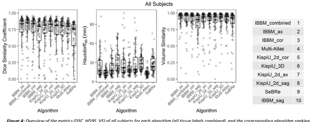 Figure 4 for A comparison of automatic multi-tissue segmentation methods of the human fetal brain using the FeTA Dataset