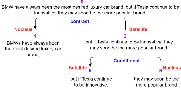 Figure 1 for RSTGen: Imbuing Fine-Grained Interpretable Control into Long-FormText Generators