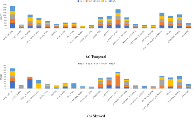Figure 1 for Towards Realistic Single-Task Continuous Learning Research for NER