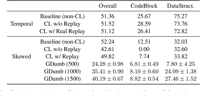Figure 3 for Towards Realistic Single-Task Continuous Learning Research for NER