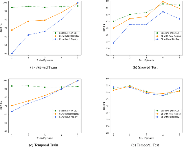 Figure 4 for Towards Realistic Single-Task Continuous Learning Research for NER