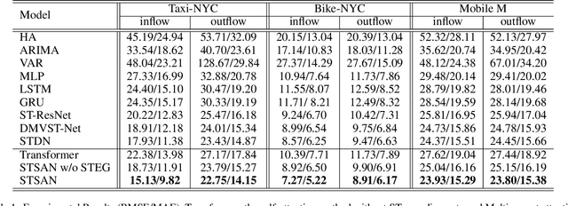 Figure 2 for Interpretable Crowd Flow Prediction with Spatial-Temporal Self-Attention