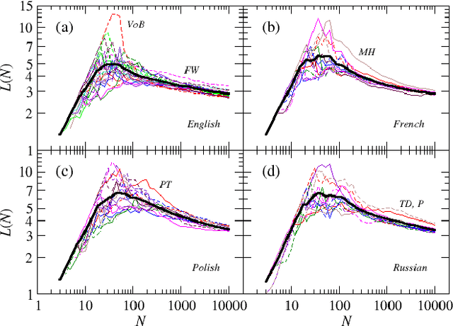 Figure 3 for Modeling the average shortest path length in growth of word-adjacency networks