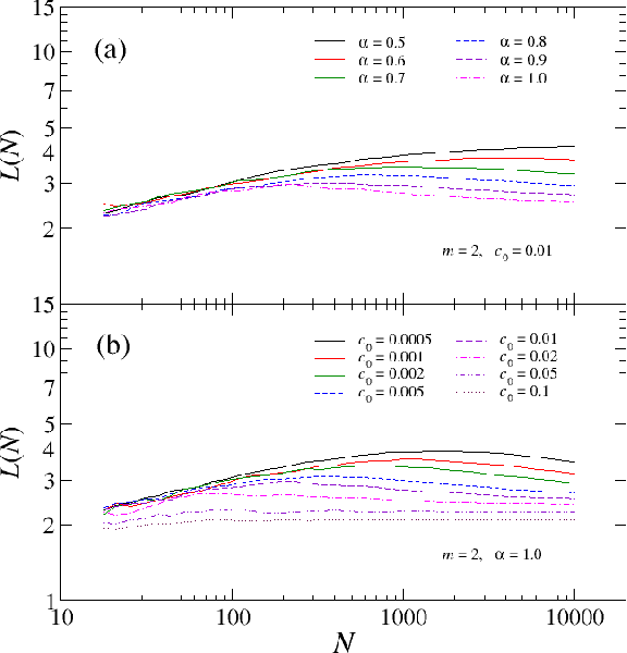 Figure 4 for Modeling the average shortest path length in growth of word-adjacency networks