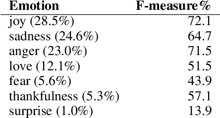 Figure 3 for Emotion Detection in Text: Focusing on Latent Representation