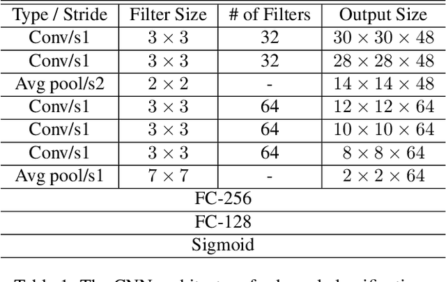 Figure 2 for Convolutional Neural Networks for Image-based Corn Kernel Detection and Counting