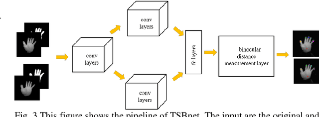 Figure 3 for Two-Stream Binocular Network: Accurate Near Field Finger Detection Based On Binocular Images
