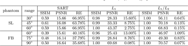 Figure 2 for Limited-angle CT reconstruction via the L1/L2 minimization