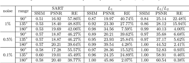 Figure 4 for Limited-angle CT reconstruction via the L1/L2 minimization