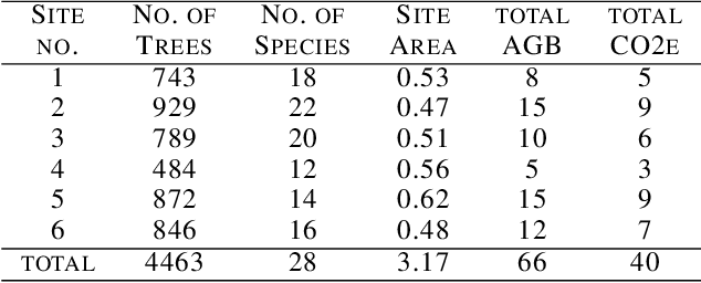 Figure 2 for ReforesTree: A Dataset for Estimating Tropical Forest Carbon Stock with Deep Learning and Aerial Imagery