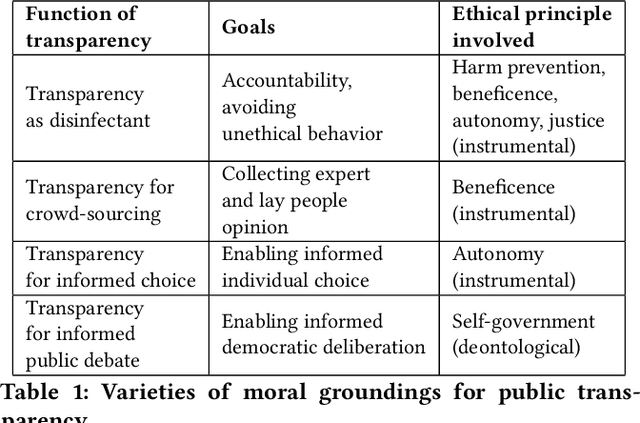 Figure 2 for Towards Accountability in the Use of Artificial Intelligence for Public Administrations
