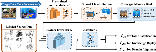 Figure 3 for Prototype-Guided Continual Adaptation for Class-Incremental Unsupervised Domain Adaptation