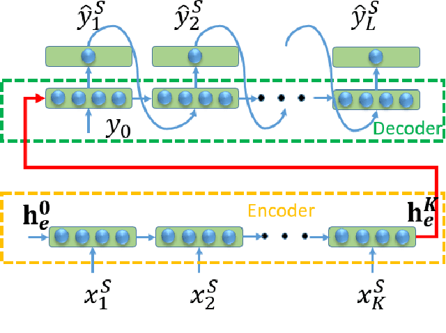 Figure 2 for Deep Transfer Learning for Thermal Dynamics Modeling in Smart Buildings