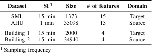 Figure 3 for Deep Transfer Learning for Thermal Dynamics Modeling in Smart Buildings