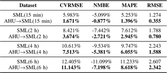Figure 4 for Deep Transfer Learning for Thermal Dynamics Modeling in Smart Buildings