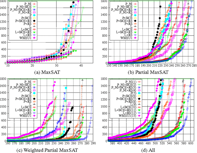 Figure 2 for SAT-based Preprocessing for MaxSAT (extended version)