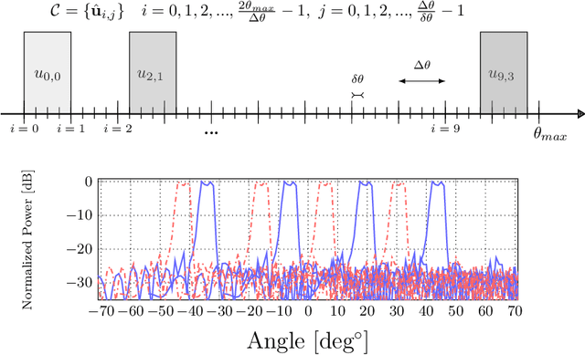Figure 1 for Beam-Space MIMO Radar for Joint Communication and Sensing with OTFS Modulation