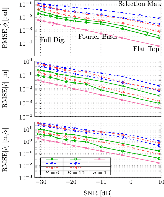 Figure 3 for Beam-Space MIMO Radar for Joint Communication and Sensing with OTFS Modulation