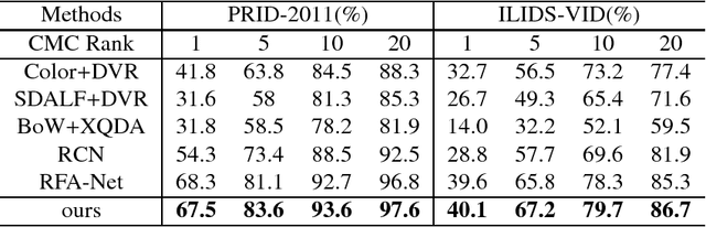 Figure 2 for Image-to-Video Person Re-Identification by Reusing Cross-modal Embeddings