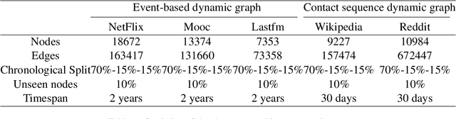 Figure 2 for Continuous Temporal Graph Networks for Event-Based Graph Data