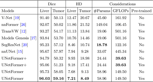 Figure 2 for UNetFormer: A Unified Vision Transformer Model and Pre-Training Framework for 3D Medical Image Segmentation