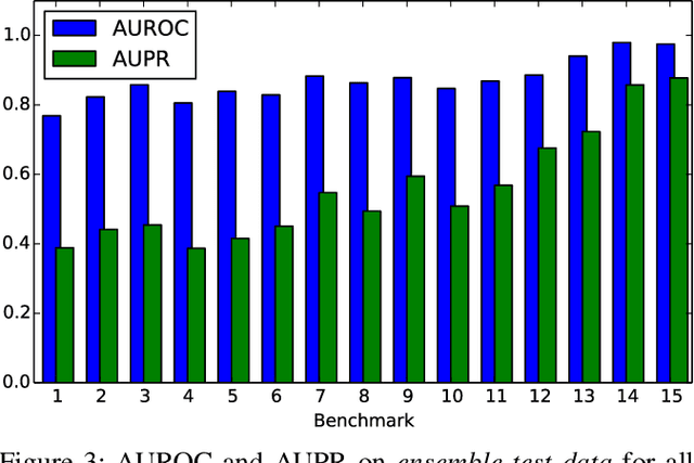 Figure 3 for Towards Data-Driven Autonomics in Data Centers