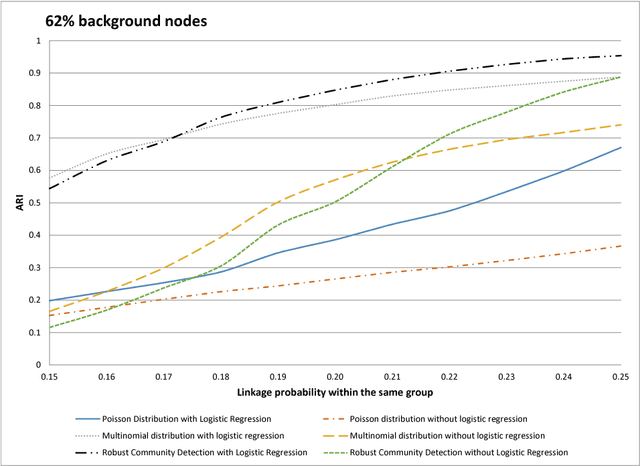 Figure 1 for Logistic Regression Augmented Community Detection for Network Data with Application in Identifying Autism-Related Gene Pathways